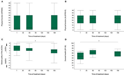 nazan erdem|Effect of nusinersen treatment on quality of life and motor.